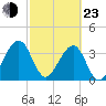 Little St Marys River tide chart for Wednesday, February 23, 2022