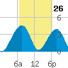 Little St Marys River tide chart for Saturday, February 26, 2022