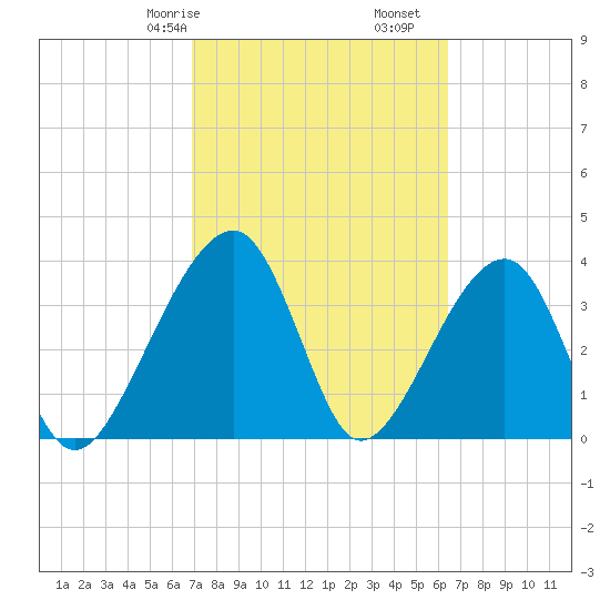 Little St Marys River tide chart for Sunday, February 27, 2022
