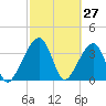 Little St Marys River tide chart for Sunday, February 27, 2022