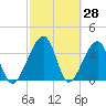 Little St Marys River tide chart for Monday, February 28, 2022