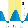 Little St Marys River tide chart for Thursday, February 3, 2022