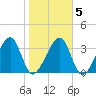 Little St Marys River tide chart for Saturday, February 5, 2022