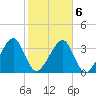 Little St Marys River tide chart for Sunday, February 6, 2022