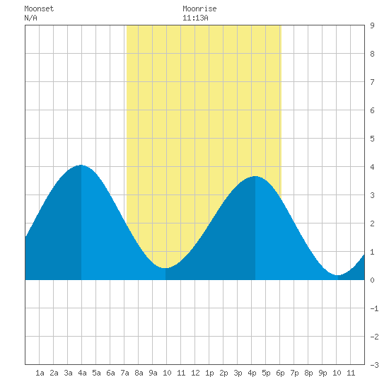 Little St Marys River tide chart for Monday, February 7, 2022