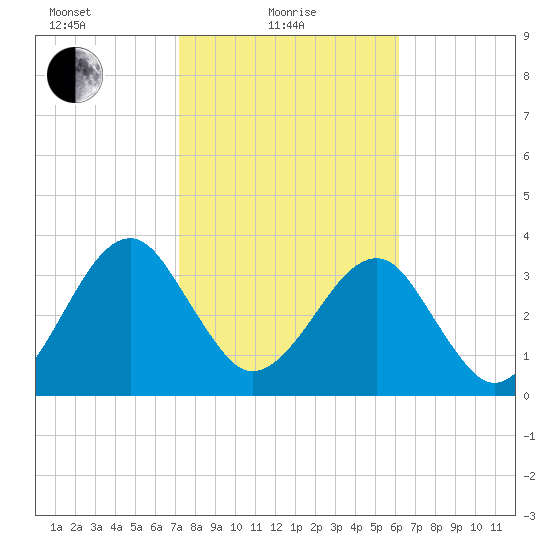 Little St Marys River tide chart for Tuesday, February 8, 2022