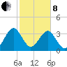 Little St Marys River tide chart for Tuesday, February 8, 2022
