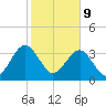 Little St Marys River tide chart for Wednesday, February 9, 2022