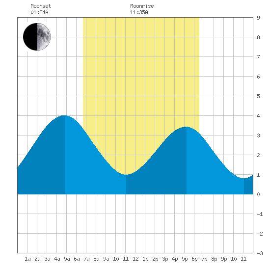 Little St Marys River tide chart for Thursday, March 10, 2022