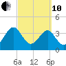 Little St Marys River tide chart for Thursday, March 10, 2022