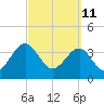 Little St Marys River tide chart for Friday, March 11, 2022