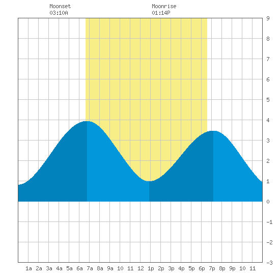 Little St Marys River tide chart for Saturday, March 12, 2022