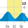 Little St Marys River tide chart for Saturday, March 12, 2022