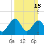 Little St Marys River tide chart for Sunday, March 13, 2022