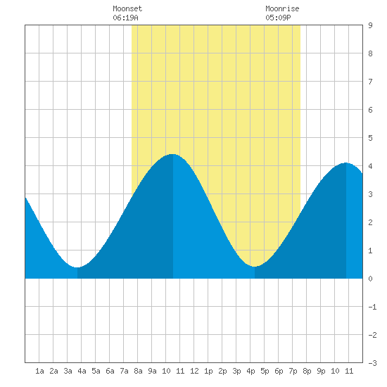 Little St Marys River tide chart for Tuesday, March 15, 2022