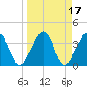 Little St Marys River tide chart for Thursday, March 17, 2022