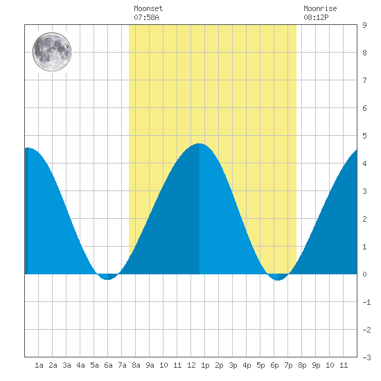 Little St Marys River tide chart for Friday, March 18, 2022