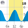 Little St Marys River tide chart for Friday, March 18, 2022