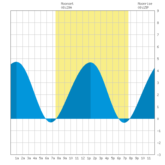 Little St Marys River tide chart for Saturday, March 19, 2022