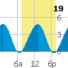 Little St Marys River tide chart for Saturday, March 19, 2022