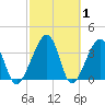 Little St Marys River tide chart for Tuesday, March 1, 2022