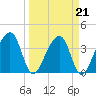 Little St Marys River tide chart for Monday, March 21, 2022