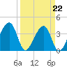 Little St Marys River tide chart for Tuesday, March 22, 2022