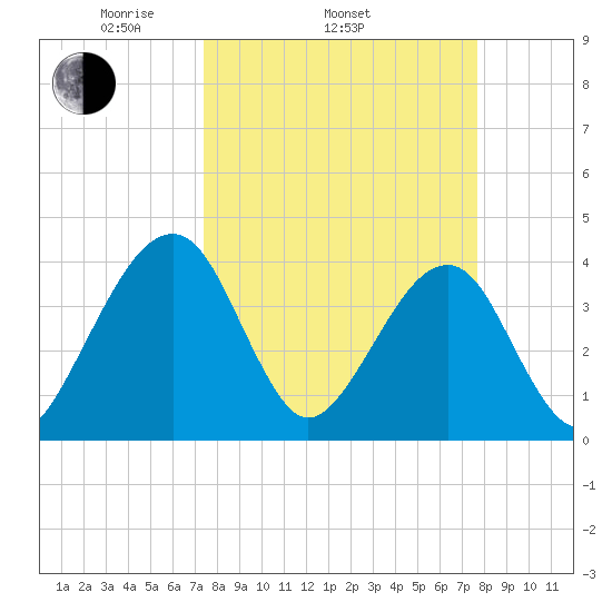 Little St Marys River tide chart for Friday, March 25, 2022