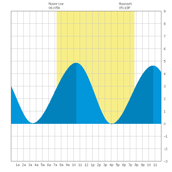 Little St Marys River tide chart for Tuesday, March 29, 2022