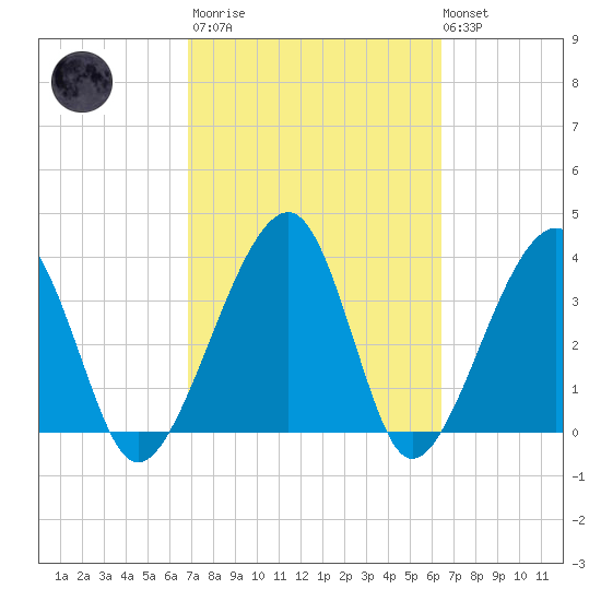 Little St Marys River tide chart for Wednesday, March 2, 2022