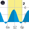Little St Marys River tide chart for Wednesday, March 2, 2022