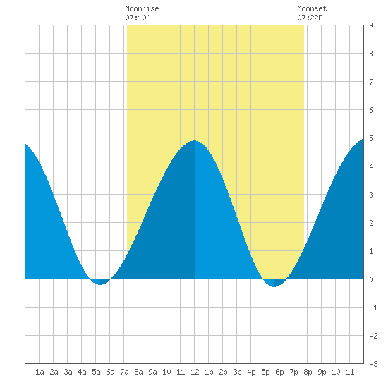 Little St Marys River tide chart for Thursday, March 31, 2022