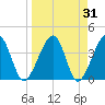Little St Marys River tide chart for Thursday, March 31, 2022