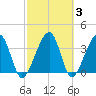 Little St Marys River tide chart for Thursday, March 3, 2022