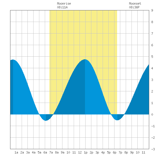 Little St Marys River tide chart for Friday, March 4, 2022