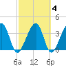 Little St Marys River tide chart for Friday, March 4, 2022