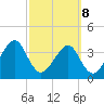 Little St Marys River tide chart for Tuesday, March 8, 2022