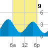 Little St Marys River tide chart for Wednesday, March 9, 2022