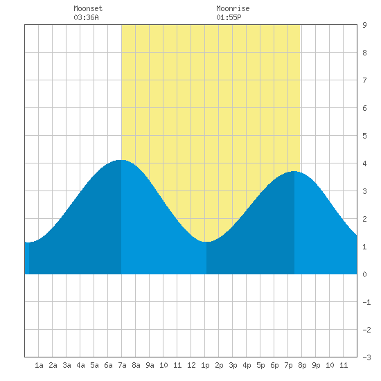 Little St Marys River tide chart for Sunday, April 10, 2022