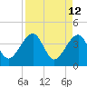 Little St Marys River tide chart for Tuesday, April 12, 2022