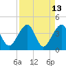 Little St Marys River tide chart for Wednesday, April 13, 2022