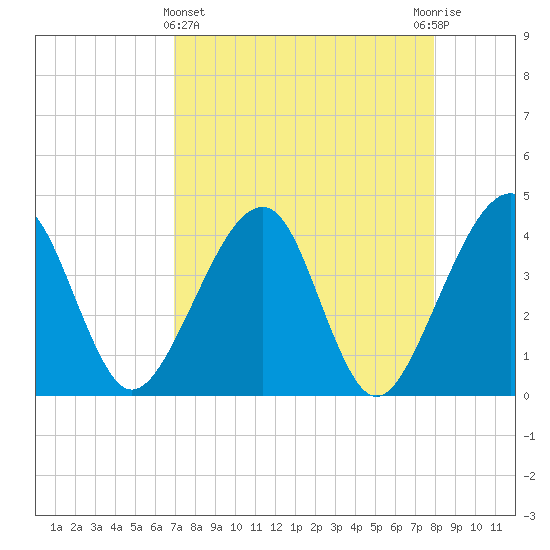 Little St Marys River tide chart for Friday, April 15, 2022