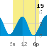 Little St Marys River tide chart for Friday, April 15, 2022