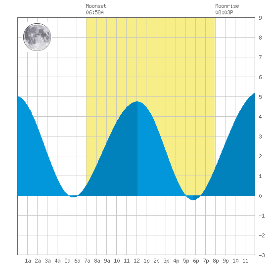 Little St Marys River tide chart for Saturday, April 16, 2022