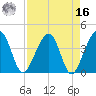 Little St Marys River tide chart for Saturday, April 16, 2022