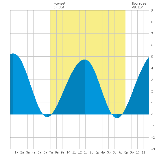 Little St Marys River tide chart for Sunday, April 17, 2022