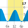 Little St Marys River tide chart for Sunday, April 17, 2022