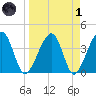 Little St Marys River tide chart for Friday, April 1, 2022
