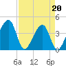 Little St Marys River tide chart for Wednesday, April 20, 2022