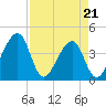 Little St Marys River tide chart for Thursday, April 21, 2022